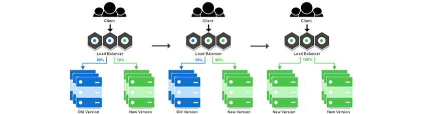 Client, Load Balancer, 90% Old Version, 10% New Version / Client, Load Balancer, 10% Old Version, 90% New Version / Client, Load Balancer, 100% New Version