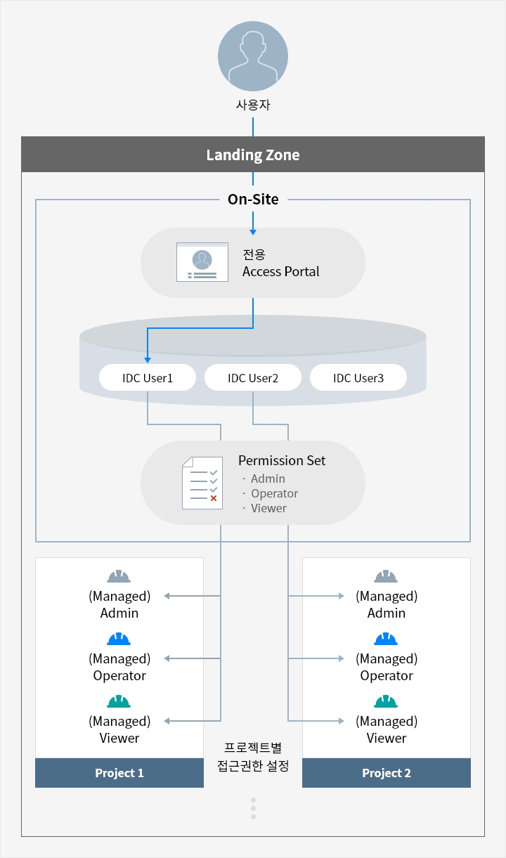 ID Center 클라우드 상품 삼성SDS