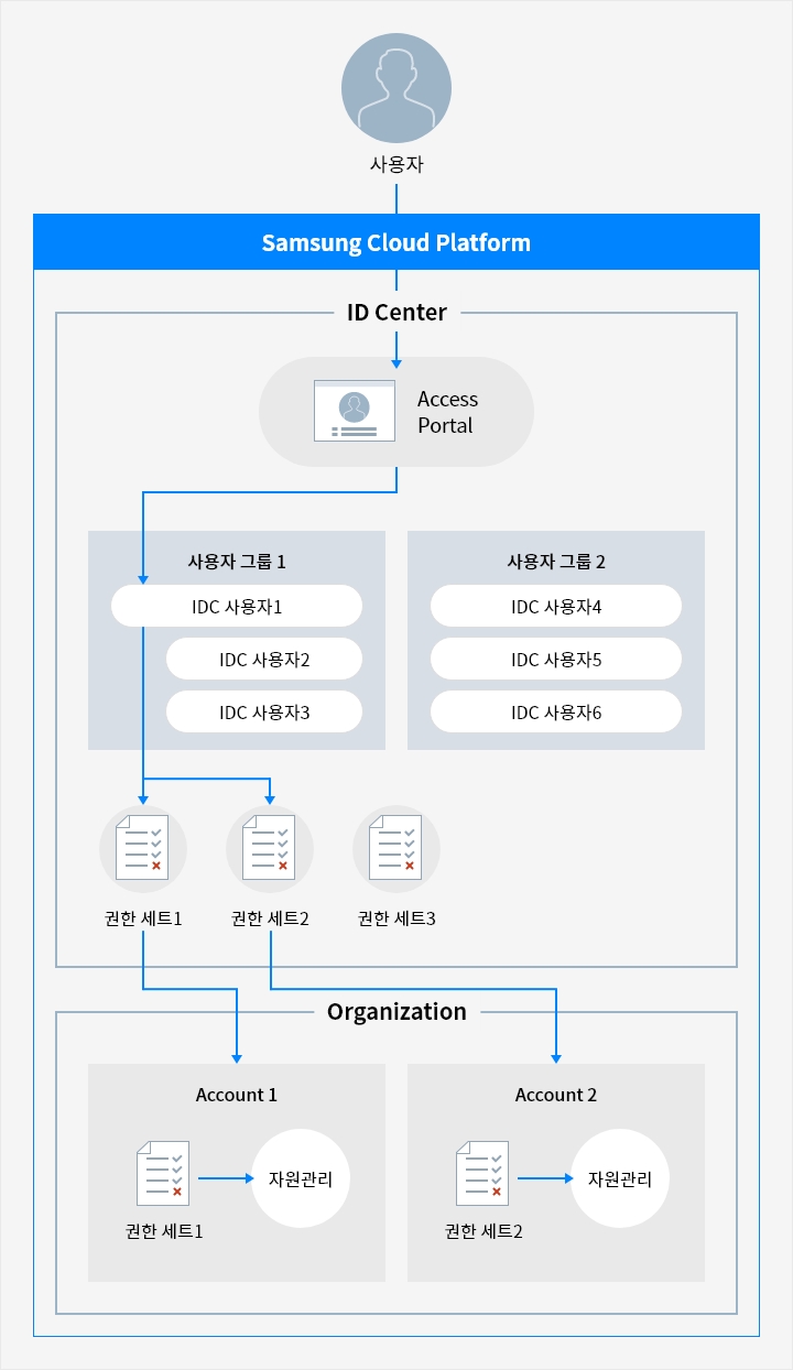 ID Center | 클라우드 상품 | 삼성SDS
