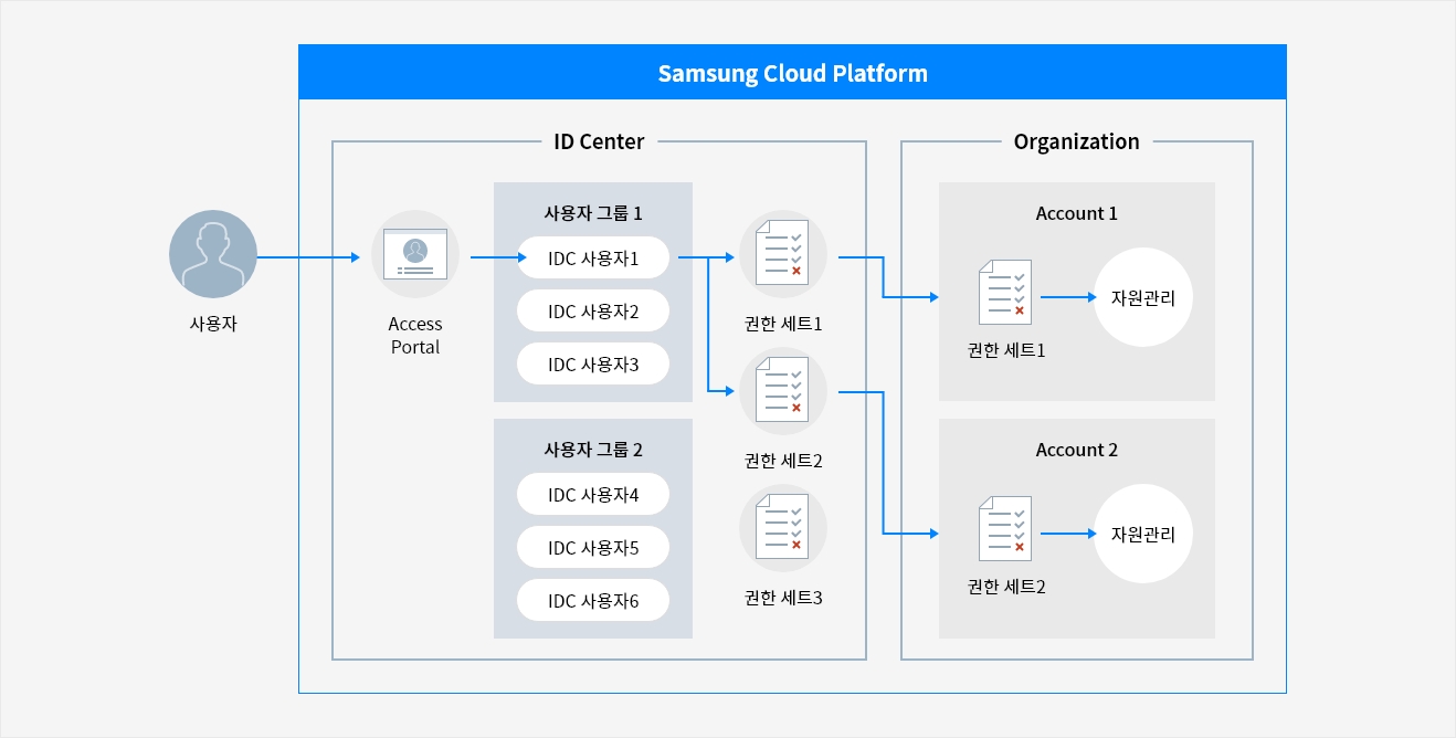 ID Center | 클라우드 상품 | 삼성SDS