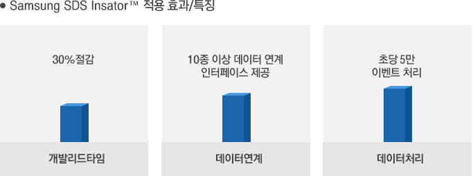 삼성SDS Insator 적용 효과 및 특징