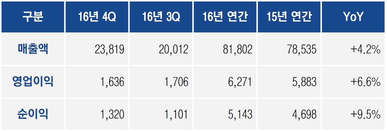 삼성SDS-연간-실적표