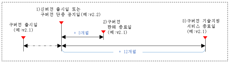 
			기술지원종료일 계산 방식은 새로운 버전이 나오면 그 시점부터 구버전들의 기술지원을 종료하는 날짜를 계산하는 방식입니다. 
			예를 들어 신버전 v2.2가 출시되거나 구버전 단종이 공지되면 이전에 출시되었던 구버전 v2.1은 신버전 출시 시점 또는 구버전 단종 공지일부터 
			계산해서 3개월 후부터는 판매를 종료하고, 12개월이 지난 시점부터는 구버전 v2.1에 대한 기술지원을 제공하지 않습니다. 
			기술지원 종료 시점이 도달하기 전에 최신버전으로 업그레이드를 권고드립니다. 
