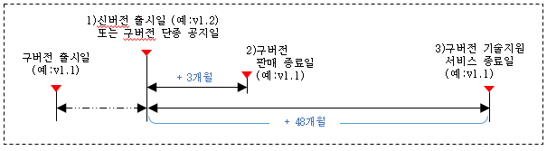 기술지원종료일 계산 방식은 새로운 버전이 나오면 그 시점부터 구버전들의 기술지원을 종료하는 날짜를 계산하는 방식입니다. 예를 들어 신버전 v1.2가 출시되거나 구버전 단종이 공지되면 이전에 출시되었던 구버전 v1.1은 신버전 출시 시점 또는 구버전 단종 공지일부터 계산해서 3개월 후부터는 판매를 종료하고, 48개월이 지난 시점부터는 구버전 v1.1에 대한 기술지원을 제공하지 않습니다. 기술지원 종료 시점이 도달하기 전에 최신버전으로 업그레이드를 권고드립니다. 