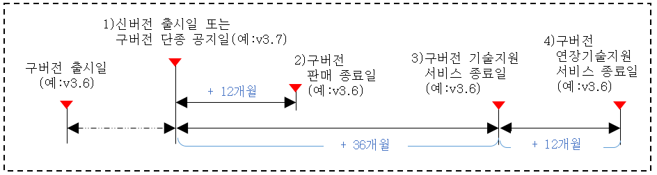 기술지원종료일 계산 방식은 새로운 버전이 나오면 그 시점부터 구버전들의 기술지원을 종료하는 날짜를 계산하는 방식입니다. 예를 들어 신버전 v3.7이 출시되면 이전에 출시되었던 구버전 v3.6은 신버전 출시 시점부터 계산해서 12개월 후부터는 판매를 종료하고, 36개월이 지난 시점부터는 구버전 v3.6에 대한 기술지원을 제공하지 않습니다. 기술지원 종료 시점이 도달하기 전에 최신버전으로 업그레이드를 권고드립니다. 본 솔루션의 경우, 기술지원종료일 이후로 옵션사항으로 고객과 SDS는 협의하여 연장기술지원 계약을 최대 12개월간 맺을 수도 있습니다. 다만 연장기술지원기간에는 기존 계약 금액에 15%의 요율이 추가됩니다.