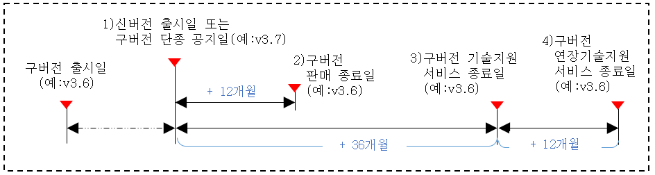 기술지원종료일 계산 방식은 새로운 버전이 나오면 그 시점부터 구버전들의 기술지원을 종료하는 날짜를 계산하는 방식입니다. 예를 들어 신버전 v3.7이 출시되면 이전에 출시되었던 구버전 v3.6은 신버전 출시 시점부터 계산해서 12개월 후부터는 판매를 종료하고, 36개월이 지난 시점부터는 구버전 v3.6에 대한 기술지원을 제공하지 않습니다. 기술지원 종료 시점이 도달하기 전에 최신버전으로 업그레이드를 권고드립니다. 본 솔루션의 경우, 기술지원종료일 이후로 옵션사항으로 고객과 SDS는 협의하여 연장기술지원 계약을 최대 12개월간 맺을 수도 있습니다. 다만 연장기술지원기간에는 기존 계약 금액에 15%의 요율이 추가됩니다. 