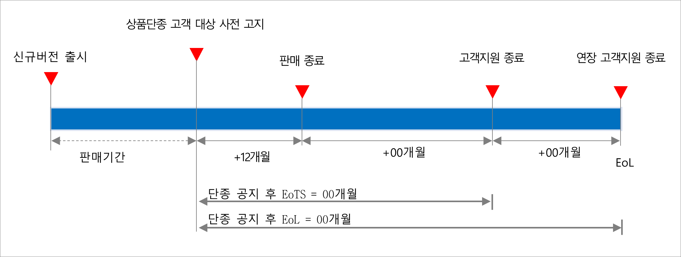 신규버전 출시 > 판매기간 > 상품단종 고객 대상 사전 고지(EoS/EoTS/EoXS) > +12개월 > 판매종료(EoS) > +00개월 > 고객지원 종료(EoTS) > +00개월 > 연장 고객지원 종료(EoXs), Eol, 상품단종 고객 대상 사전 고지부터 연장 고객지원 종료까지 단종 공지 후 EoTS,Eol = 00개월
