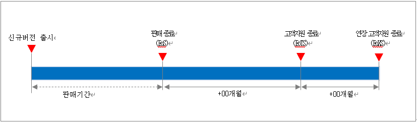신규버전 출시 > 판매기간 > 팬매종료(EoS) > +00개월 > 고객지원 종료(EoTS) > +00개월 > 연장 고객지원 종료(EoXs) 