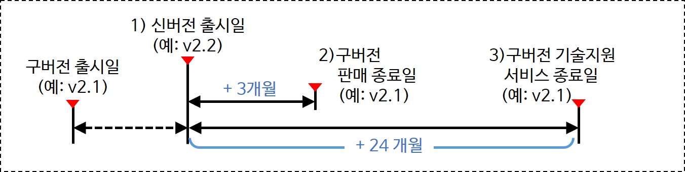 기술지원종료일 계산 방식은 새로운 버전이 나오면 그 시점부터 구버전들의 기술지원을 종료하는 날짜를 게산하는 방식입니다. 예를 들어 신버전 v2.2가 출시되면 이전에 출시되었던 구버전 v2.1은 신버전 출시 시점부터 계산해서 3개월 후부터는 판매를 종료하고, 24개월이 지난 시점부터는 구버전 v2.1에 대한 기술지원을 제공하지 않습니다. 기술지원 종료 시점이 도달하기 전에 최신버전으로 업그레이드를 권고드립니다.