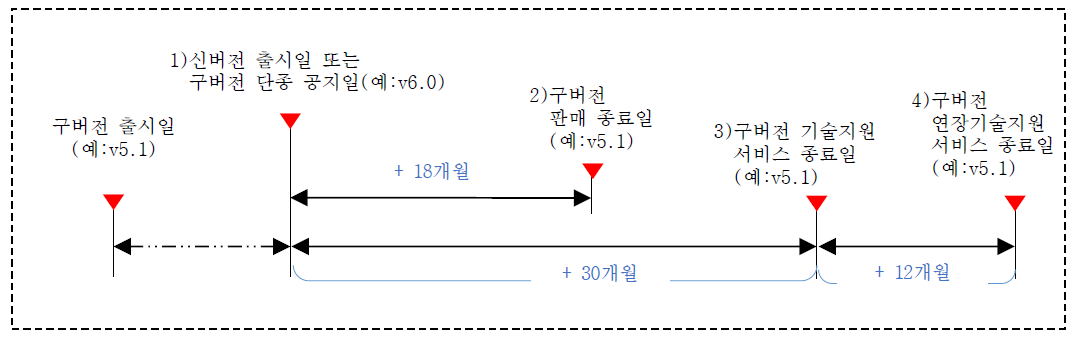 기술지원종료일 계산 방식은 새로운 버전이 나오면 그 시점부터 구버전들의 기술지원을 종료하는 날짜를 계산하는 방식입니다. 예를 들어 신버전 v6.0이 출시되면 이전에 출시되었던 구버전 v5.1은 신버전 출시 시점부터 계산해서 18개월 후부터는 판매를 종료하고, 30개월이 지난 시점부터는 구버전 v5.1에 대한 기술지원을 제공하지 않습니다. 기술지원 종료 시점이 도달하기 전에 최신버전으로 업그레이드를 권고드립니다. 본 솔루션의 경우, 기술지원종료일 이후로 옵션사항으로 고객과 SDS는 협의하여 연장기술지원 계약을 최대 12개월간 맺을 수도 있습니다. 다만 연장기술지원기간에는 기존 계약 금액에 15%의 요율이 추가됩니다.

