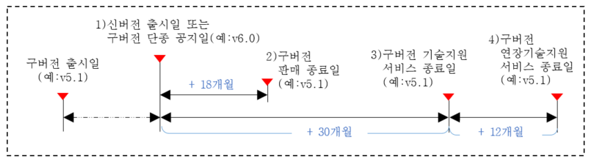 기술지원종료일 계산 방식은 새로운 버전이 나오면 그 시점부터 구버전들의 기술지원을 종료하는 날짜를 계산하는 방식입니다. 예를 들어 신버전 v6.0이 출시되면 이전에 출시되었던 구버전 v5.1은 신버전 출시 시점부터 계산해서 18개월 후부터는 판매를 종료하고, 30개월이 지난 시점부터는 구버전 v5.1에 대한 기술지원을 제공하지 않습니다. 기술지원 종료 시점이 도달하기 전에 최신버전으로 업그레이드를 권고드립니다. 본 솔루션의 경우, 기술지원종료일 이후로 옵션사항으로 고객과 SDS는 협의하여 연장기술지원 계약을 최대 12개월간 맺을 수도 있습니다. 다만 연장기술지원기간에는 기존 계약 금액에 15%의 요율이 추가됩니다.