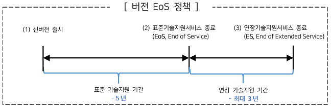 버전 EoS 정책 1.버전 EoS 정책 2. 표준기술지원서비스 종료 3.연장기술지원서비스 종료