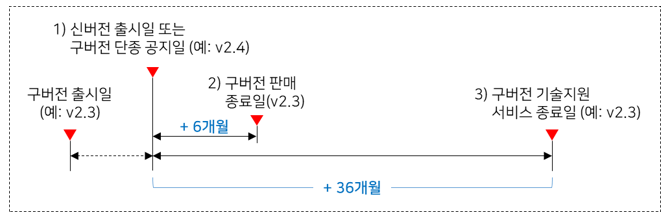 기술지원종료일 계산 방식은 새로운 버전이 나오면 그 시점부터 구버전들의 기술지원을 종료하는 날짜를 계산하는 방식입니다. 예를 들어 신버전 v2.4가 출시되면 이전에 출시되었던 구버전 v2.3은 신버전 출시 시점부터 계산해서 6개월 후부터는 판매를 종료하고, 36개월이 지난 시점부터는 구버전 v2.3에 대한 기술지원을 제공하지 않습니다. 기술지원 종료 시점이 도달하기 전에 최신버전으로 업그레이드 하실 것을 권고드립니다.