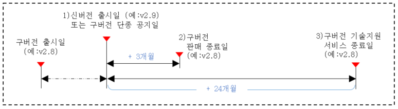 기술지원종료일 계산 방식은 새로운 버전이 나오면 그 시점부터 구버전들의 기술지원을 종료하는 날짜를 계산하는 방식입니다. 예를 들어 신버전 v2.9가 출시되거나 구버전 단종이 공지되면, 이전에 출시되었던 구버전 v2.8은 신버전 출시 시점 또는 구버전 단종 공지일부터 계산해서 3개월 후부터는 판매를 종료하고, 24개월이 지난 시점부터는 구버전 v2.8에 대한 기술지원을 제공하지 않습니다. 기술지원 종료 시점이 도달하기 전에 최신버전으로 업그레이드를 권고드립니다.