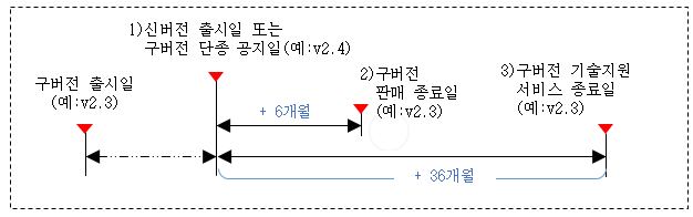 기술지원종료일 계산 방식은 새로운 버전이 나오면 그 시점부터 구버전들의 기술지원을 종료하는 날짜를 계산하는 방식입니다. 예를 들어 신버전 v2.4가 출시되면 이전에 출시되었던 구버전 v2.3은 신버전 출시 시점부터 계산해서 6개월 후부터는 판매를 종료하고, 36개월이 지난 시점부터는 구버전 v2.3에 대한 기술지원을 제공하지 않습니다. 기술지원 종료 시점이 도달하기 전에 최신버전으로 업그레이드 하실 것을 권고드립니다. 
