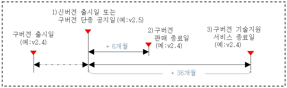 기술지원종료일 계산 방식은 새로운 버전이 나오면 그 시점부터 구버전들의 기술지원을 종료하는 날짜를 계산하는 방식입니다. 예를 들어 신버전 v2.5가 출시되면 이전에 출시되었던 구버전 v2.4은 신버전 출시 시점부터 계산해서 6개월 후부터는 판매를 종료하고, 36개월이 지난 시점부터는 구버전 v2.4에 대한 기술지원을 제공하지 않습니다. 기술지원 종료 시점이 도달하기 전에 최신버전으로 업그레이드 하실 것을 권고드립니다.