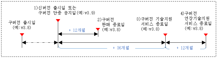 기술지원종료일 계산 방식은 새로운 버전이 나오면 그 시점부터 구버전들의 기술지원을 종료하는 날짜를 계산하는 방식입니다. 예를 들어 신버전 v3.9이 출시되면 이전에 출시되었던 구버전 v3.8은 신버전 출시 시점부터 계산해서 12개월 후부터는 판매를 종료하고, 36개월이 지난 시점부터는 구버전 v3.8에 대한 기술지원을 제공하지 않습니다. 기술지원 종료 시점이 도달하기 전에 최신버전으로 업그레이드를 권고드립니다. 본 솔루션의 경우, 기술지원종료일 이후로 옵션사항으로 고객과 SDS는 협의하여 연장기술지원 계약을 최대 12개월간 맺을 수도 있습니다. 다만 연장기술지원기간에는 기존 계약 금액에 15%의 요율이 추가됩니다.