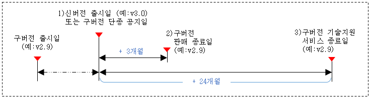 기술지원종료일 계산 방식은 새로운 버전이 나오면 그 시점부터 구버전들의 기술지원을 종료하는 날짜를 계산하는 방식입니다. 예를 들어 신버전 v3.0가 출시되거나 구버전 단종이 공지되면, 이전에 출시되었던 구버전 v2.9은 신버전 출시 시점 또는 구버전 단종 공지일부터 계산해서 3개월 후부터는 판매를 종료하고, 24개월이 지난 시점부터는 구버전 v2.9에 대한 기술지원을 제공하지 않습니다. 기술지원 종료 시점이 도달하기 전에 최신버전으로 업그레이드를 권고드립니다.  
