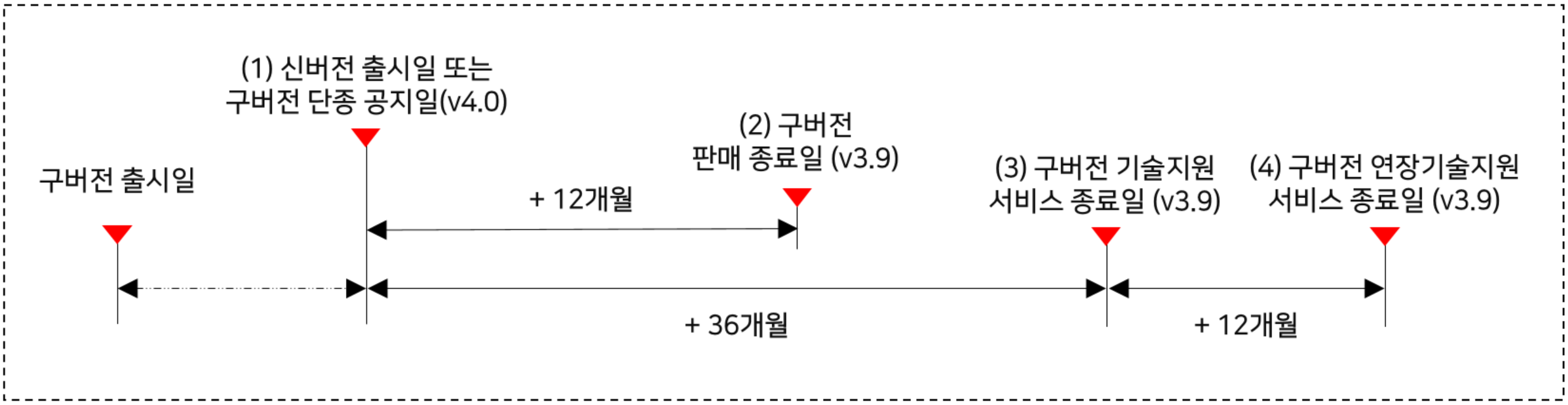 기술지원종료일 계산 방식은 새로운 버전이 나오면 그 시점부터 구버전들의 기술지원을 종료하는 날짜를 계산하는 방식입니다. 예를 들어 신버전 v4.0이 출시되면 이전에 출시되었던 구버전 v3.9은 신버전 출시 시점부터 계산해서 12개월 후부터는 판매를 종료하고, 36개월이 지난 시점부터는 구버전 v3.9에 대한 기술지원을 제공하지 않습니다. 기술지원 종료 시점이 도달하기 전에 최신버전으로 업그레이드를 권고드립니다. 본 솔루션의 경우, 기술지원종료일 이후로 옵션사항으로 고객과 SDS는 협의하여 연장기술지원 계약을 최대 12개월간 맺을 수도 있습니다. 다만 연장기술지원기간에는 기존 계약 금액에 15%의 요율이 추가됩니다.