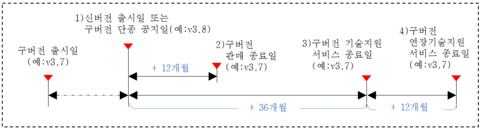 기술지원종료일 계산 방식은 새로운 버전이 나오면 그 시점부터 구버전들의 기술지원을 종료하는 날짜를 계산하는 방식입니다. 예를 들어 신버전 v3.8이 출시되면 이전에 출시되었던 구버전 v3.7은 신버전 출시 시점부터 계산해서 12개월 후부터는 판매를 종료하고, 36개월이 지난 시점부터는 구버전 v3.7에 대한 기술지원을 제공하지 않습니다. 기술지원 종료 시점이 도달하기 전에 최신버전으로 업그레이드를 권고드립니다. 본 솔루션의 경우, 기술지원종료일 이후로 옵션사항으로 고객과 SDS는 협의하여 연장기술지원 계약을 최대 12개월간 맺을 수도 있습니다. 다만 연장기술지원기간에는 기존 계약 금액에 15%의 요율이 추가됩니다.