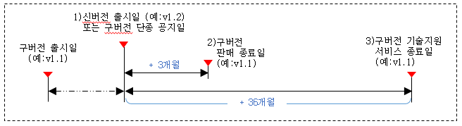 
			기술지원종료일 계산 방식은 새로운 버전이 나오면 그 시점부터 구버전들의 기술지원을 종료하는 날짜를 계산하는 방식입니다. 예를 들어 신버전 v1.2가 출시되거나 구버전 단종이 공지되면 이전에 출시되었던 구버전 v1.1은 신버전 출시 시점 또는 구버전 단종 공지일부터 계산해서 3개월 후부터는 판매를 종료하고, 36개월이 지난 시점부터는 구버전 v1.1에 대한 기술지원을 제공하지 않습니다. 기술지원 종료 시점이 도달하기 전에 최신버전으로 업그레이드를 권고드립니다. 
 
