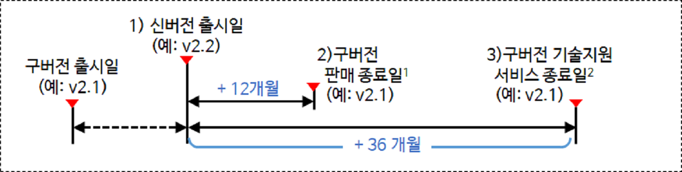 기술지원종료일 계산 방식은 새로운 버전이 나오면 그 시점부터 구버전들의 기술지원을 종료하는 날짜를 게산하는 방식입니다. 예를 들어 신버전 v2.2가 출시되면 이전에 출시되었던 구버전 v2.1은 신버전 출시 시점부터 계산해서 12개월 후부터는 판매를 종료하고, 36개월이 지난 시점부터는 구버전 v2.1에 대한 기술지원을 제공하지 않습니다. 기술지원 종료 시점이 도달하기 전에 최신버전으로 업그레이드를 권고드립니다.
