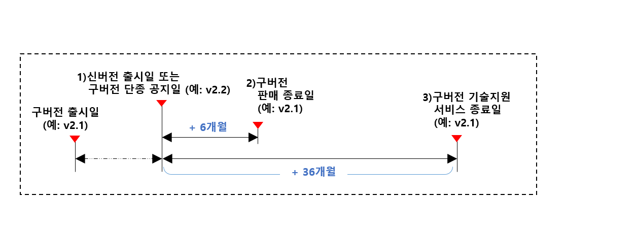 기술지원종료일 계산 방식은 새로운 버전이 나오면 그 시점부터 구버전들의 기술지원을 종료하는 날짜를 계산하는 방식입니다. 예를 들어 신버전 v2.2가 출시되면 이전에 출시되었던 구버전 v2.1은 신버전 출시 시점부터 계산해서 6개월 후부터는 판매를 종료하고, 36개월이 지난 시점부터는 구버전 v2.1에 대한 기술지원을 제공하지 않습니다. 기술지원 종료 시점이 도달하기 전에 최신버전으로 업그레이드를 권고드립니다.