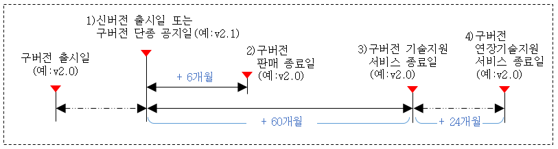 기술지원종료일 계산 방식은 새로운 버전이 나오면 그 시점부터 구버전들의 기술지원을 종료하는 날짜를 계산하는 방식입니다. 예를 들어 신버전 v2.1가 출시되면 이전에 출시되었던 구버전 v2.0은 신버전 출시 시점부터 계산해서 6개월 후부터는 판매를 종료하고, 60개월이 지난 시점부터는 구버전 v2.0에 대한 표준기술지원을 제공하지 않습니다. 기술지원 종료 시점이 도달하기 전에 최신버전으로 업그레이드를 권고드립니다. 연장기술지원 서비스는 선택사항이며 고객과 삼성SDS간 상호 협의에 의해 최대 24개월간 제공되는 서비스를 의미합니다. 연장기술지원 종료일 이후로는 해당 구버전에 대해 어떤 종류의 기술지원도 제공되지 않습니다.그리고, 연장 기술지원서비스 기간동안에는 기존 계약금액 대비 추가적으로 요율 10%가 증액됩니다. 
 