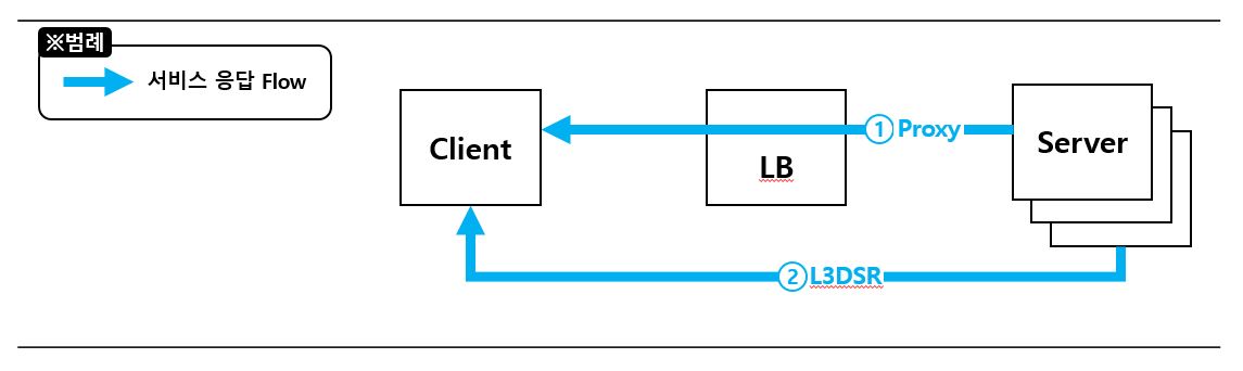 [Figure 1] eNLB Operation Modes Based on Server Response Methods — Proxy Mode (server response routed through eNLB back to client) and L3DSR Mode (server sends response packets directly to client without passing through eNLB)