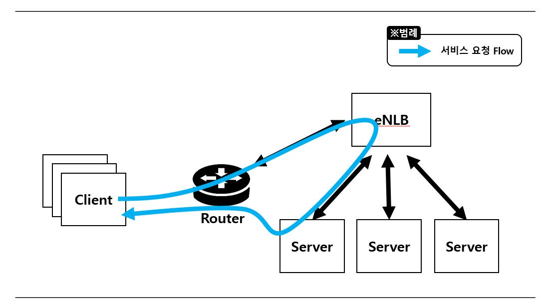 [Figure 2] Packet Flow Diagram in L3DSR Mode — client sends service request packet to eNLB; eNLB uses IP tunneling to forward to server; server sends response directly back to client (bypassing eNLB), reducing load balancer resource consumption and maintaining high bandwidth with low latency