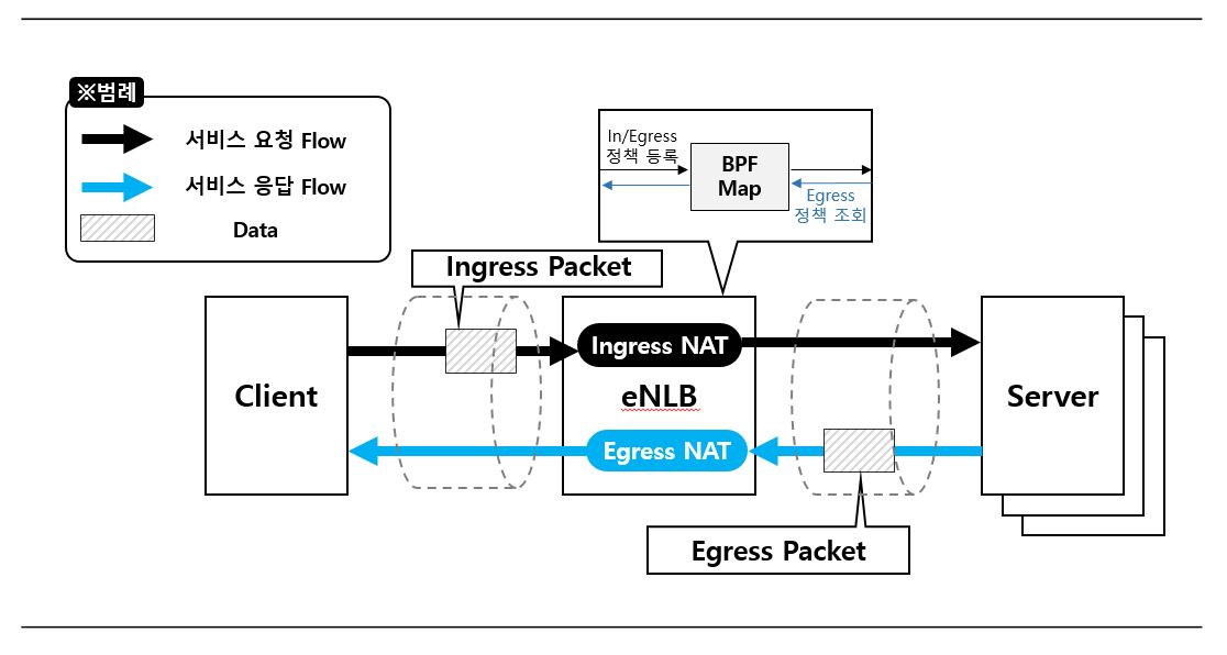 [Figure 3] Packet Flow Diagram in Proxy Mode — eNLB determines destination server and applies Ingress NAT to forward service request packets; Egress NAT is applied to return the server's response packets to the client; NAT policies are registered in BPF Map for subsequent load balancing