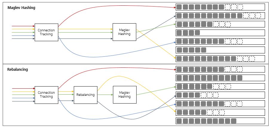 [Figure 4] Packet Distribution Across Servers by Algorithm — comparison of traffic distribution across servers using Maglev Hashing only vs. Maglev Hashing with Dynamic Rebalancing, demonstrating more uniform load distribution with rebalancing