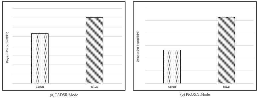 [Figure 5] Performance Comparison Between eNLB and Cilium (higher is better) — eNLB outperforms Cilium in packet processing throughput per unit time in both L3DSR mode and Proxy mode
