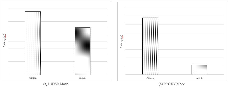 [Figure 6] Latency Comparison Between eNLB and Cilium (lower is better) — eNLB shows reduced average latency compared to Cilium in both L3DSR and Proxy modes