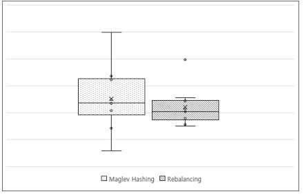 [Figure 7] The distribution of user requests across servers by algorithm — Maglev Hashing only vs. Maglev Hashing + Rebalancing; Rebalancing achieves more even distribution of traffic and prevents load concentration on specific servers