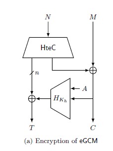 Diagram showing the eGCM encryption structure using HteC and eCTR components