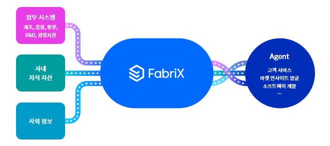 업무시스템(제조, 품질, 물류, R&D, 경영지원),사내 지식 자산, 사외 정보 - FabriX - Agent(고객 서비스, 마켓 인사이트 발굴, 소프트웨어 개발)...