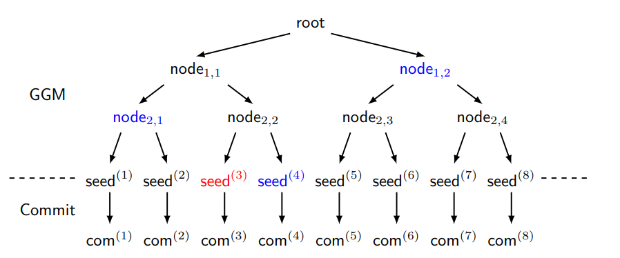 'Relaxed Vector Commitment for Shorter Signatures' 논문 내 이미지