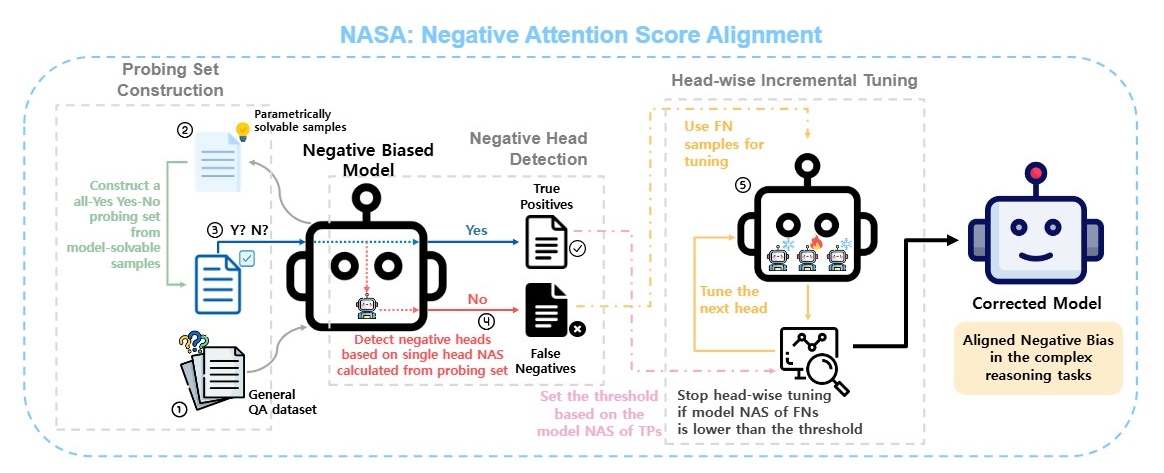 NASA(Negative Attention Score Alignment) 프레임워크 개요 – NAS 지표로 부정 편향 어텐션 헤드를 찾아 선별적 미세 조정하는 과정 도식