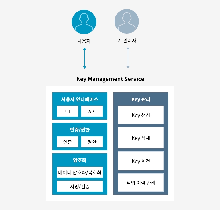 Keycms Services Key Management Service | 클라우드 상품 | 삼성SDS - 보안 키 관리