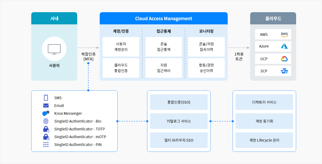 사내에서 클라우드 접속시 cloud Access managemnet로 계정/인증, 접근통제, 모니터링을통해 복합인증(MFA)을 받고 클라우드로 1회용 토큰을 전달