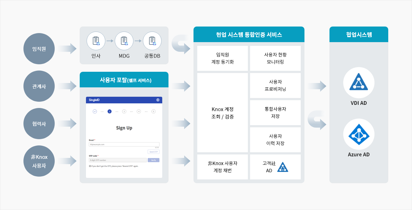 임직원 : 인사→MDG→공동DB→현업 시스템 통합인증 서비스→협업시스템, 관계사와 협력사 및 非knox사용자 → 현업 시스템 통합인증 서비스→협업시스템