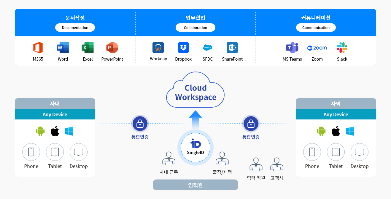 임직원, 협력직원, 고객사는 singleID를 통해 사내 및 사외 에서 인증이 가능, 문서작성 업무협업, 커뮤니케이션이 가능 
