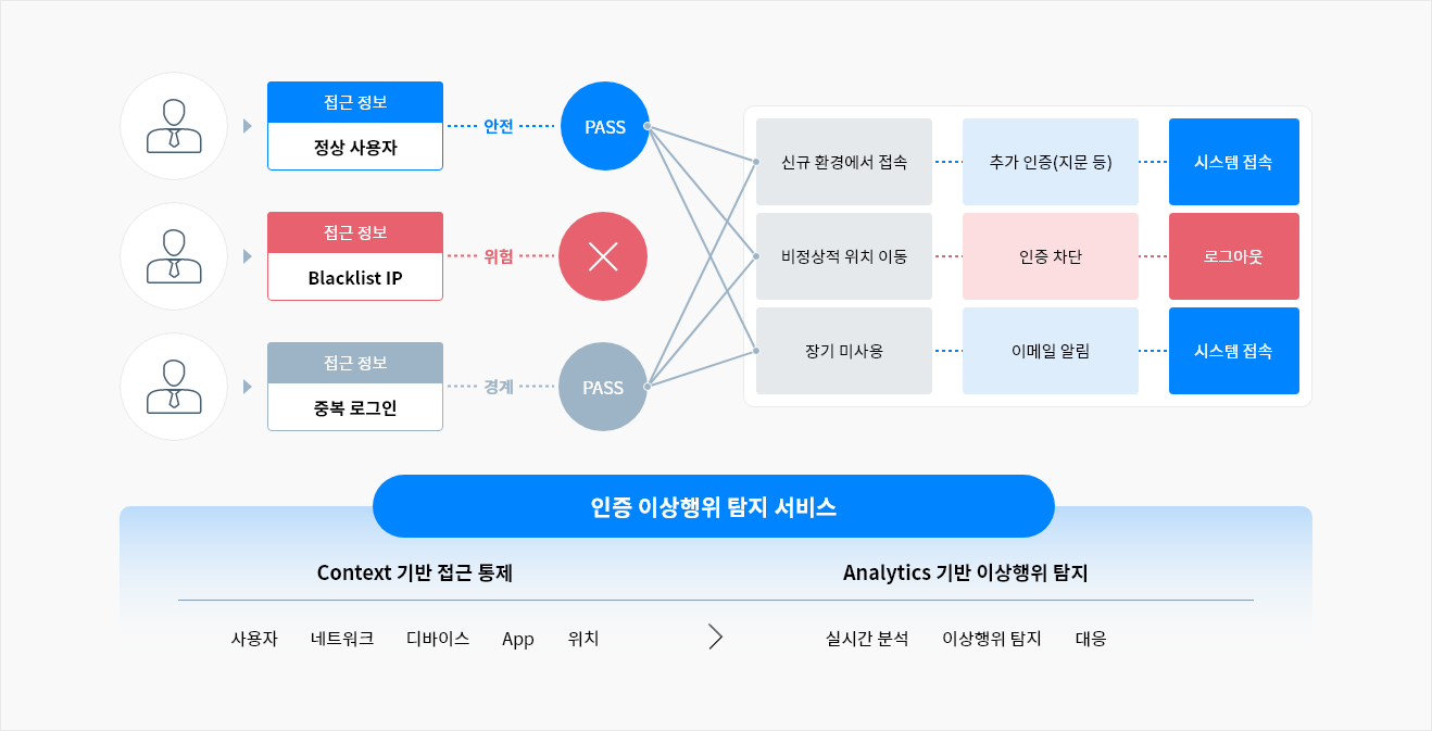 정상사용자, blacklist IP, 중복로그인은 인증 이상행위 탐지 서비스를 통해 추가 인증, 인증 차단, 이메일 알림 등으로 시스템 접속 이나 로그아웃 처리