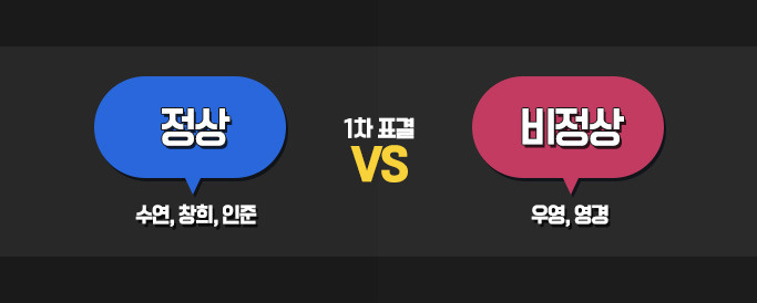 1차 표결 이미지 (정상 3명, 비정상 2명)