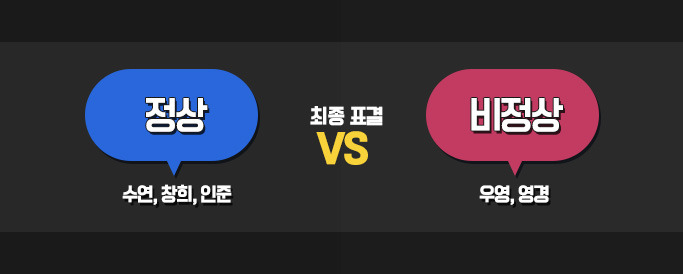 최종 표결 이미지 (정상 3명, 비정상 2명)