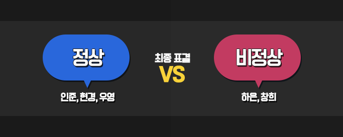 최종 표결 이미지 (정상 3명, 비정상 2명)