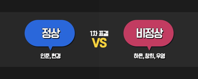1차 표결 (정상 2명, 비정상 3명)