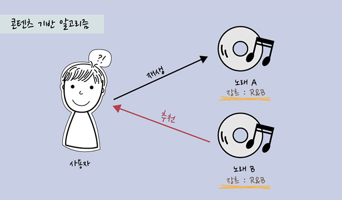 콘텐츠 기반 알고리즘