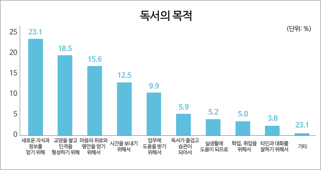 독서의-목적-설문-결과